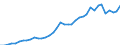 Flow: Exports / Measure: Values / Partner Country: Austria / Reporting Country: Italy incl. San Marino & Vatican