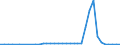 Flow: Exports / Measure: Values / Partner Country: Austria / Reporting Country: Sweden