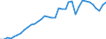 Flow: Exports / Measure: Values / Partner Country: World / Reporting Country: Australia