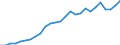 Flow: Exports / Measure: Values / Partner Country: World / Reporting Country: Austria