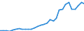 Flow: Exports / Measure: Values / Partner Country: World / Reporting Country: Czech Rep.