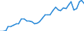 Handelsstrom: Exporte / Maßeinheit: Werte / Partnerland: World / Meldeland: Denmark