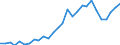 Flow: Exports / Measure: Values / Partner Country: World / Reporting Country: Estonia