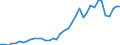 Flow: Exports / Measure: Values / Partner Country: World / Reporting Country: Germany