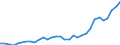 Flow: Exports / Measure: Values / Partner Country: World / Reporting Country: Hungary