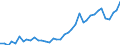 Flow: Exports / Measure: Values / Partner Country: World / Reporting Country: Ireland