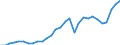 Flow: Exports / Measure: Values / Partner Country: World / Reporting Country: Latvia