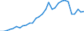 Flow: Exports / Measure: Values / Partner Country: World / Reporting Country: Lithuania