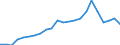 Handelsstrom: Exporte / Maßeinheit: Werte / Partnerland: World / Meldeland: Luxembourg