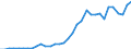 Flow: Exports / Measure: Values / Partner Country: World / Reporting Country: Mexico