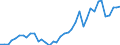 Handelsstrom: Exporte / Maßeinheit: Werte / Partnerland: World / Meldeland: Netherlands