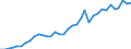 Flow: Exports / Measure: Values / Partner Country: World / Reporting Country: New Zealand