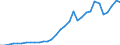 Flow: Exports / Measure: Values / Partner Country: World / Reporting Country: Poland