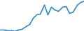 Flow: Exports / Measure: Values / Partner Country: World / Reporting Country: Slovakia