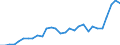 Flow: Exports / Measure: Values / Partner Country: World / Reporting Country: Slovenia