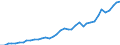 Flow: Exports / Measure: Values / Partner Country: World / Reporting Country: Spain