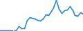 Flow: Exports / Measure: Values / Partner Country: World / Reporting Country: Sweden