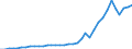 Flow: Exports / Measure: Values / Partner Country: World / Reporting Country: USA incl. PR. & Virgin Isds.