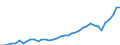 Flow: Exports / Measure: Values / Partner Country: Austria / Reporting Country: Greece