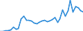 Flow: Exports / Measure: Values / Partner Country: Austria / Reporting Country: Netherlands