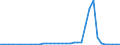 Flow: Exports / Measure: Values / Partner Country: Austria / Reporting Country: Sweden