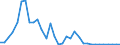 Flow: Exports / Measure: Values / Partner Country: World / Reporting Country: Chile