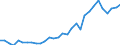 Flow: Exports / Measure: Values / Partner Country: World / Reporting Country: Czech Rep.