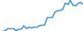 Flow: Exports / Measure: Values / Partner Country: World / Reporting Country: Germany