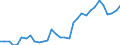 Flow: Exports / Measure: Values / Partner Country: World / Reporting Country: Hungary