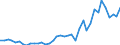 Flow: Exports / Measure: Values / Partner Country: World / Reporting Country: Ireland