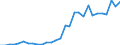 Flow: Exports / Measure: Values / Partner Country: World / Reporting Country: Latvia