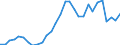 Flow: Exports / Measure: Values / Partner Country: World / Reporting Country: Lithuania