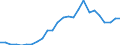 Flow: Exports / Measure: Values / Partner Country: World / Reporting Country: Slovakia