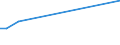 Flow: Exports / Measure: Values / Partner Country: China / Reporting Country: Germany