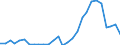 Flow: Exports / Measure: Values / Partner Country: World / Reporting Country: Estonia