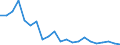 Flow: Exports / Measure: Values / Partner Country: World / Reporting Country: Israel