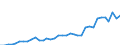 Flow: Exports / Measure: Values / Partner Country: World / Reporting Country: New Zealand