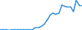 Flow: Exports / Measure: Values / Partner Country: World / Reporting Country: Poland