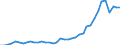 Flow: Exports / Measure: Values / Partner Country: World / Reporting Country: Portugal