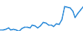 Flow: Exports / Measure: Values / Partner Country: World / Reporting Country: Sweden