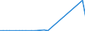 Flow: Exports / Measure: Values / Partner Country: China / Reporting Country: Netherlands