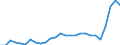 Flow: Exports / Measure: Values / Partner Country: World / Reporting Country: Austria