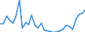 Flow: Exports / Measure: Values / Partner Country: World / Reporting Country: Czech Rep.