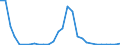 Flow: Exports / Measure: Values / Partner Country: World / Reporting Country: Estonia