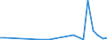 Flow: Exports / Measure: Values / Partner Country: World / Reporting Country: Finland