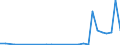 Flow: Exports / Measure: Values / Partner Country: World / Reporting Country: Lithuania