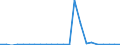 Flow: Exports / Measure: Values / Partner Country: World / Reporting Country: Luxembourg