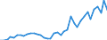 Flow: Exports / Measure: Values / Partner Country: World / Reporting Country: Netherlands