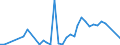 Handelsstrom: Exporte / Maßeinheit: Werte / Partnerland: World / Meldeland: New Zealand