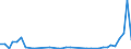 Flow: Exports / Measure: Values / Partner Country: World / Reporting Country: Portugal